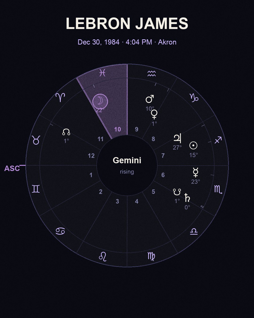 LeBron James — sidereal chart wheel