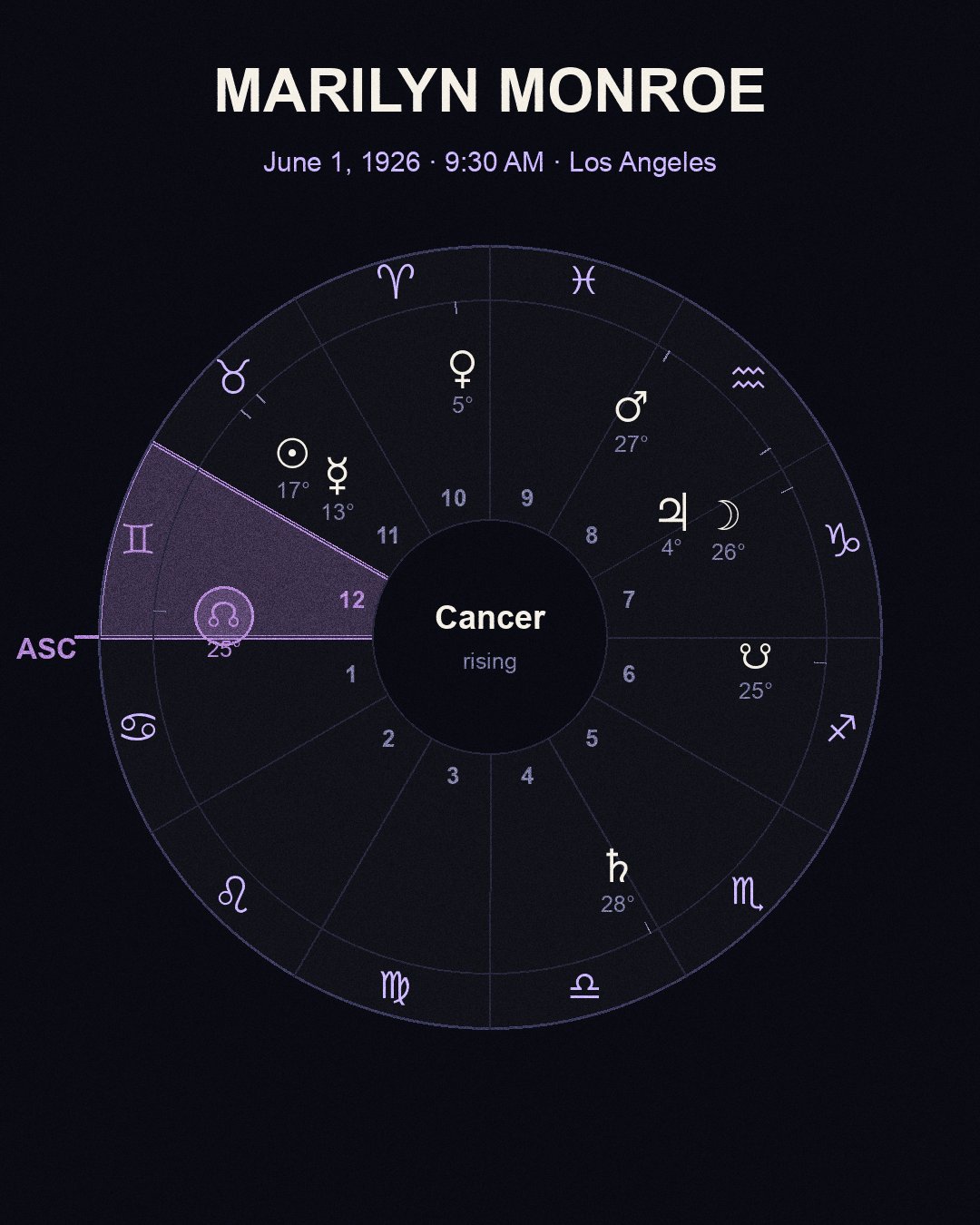 Marilyn Monroe — sidereal chart wheel
