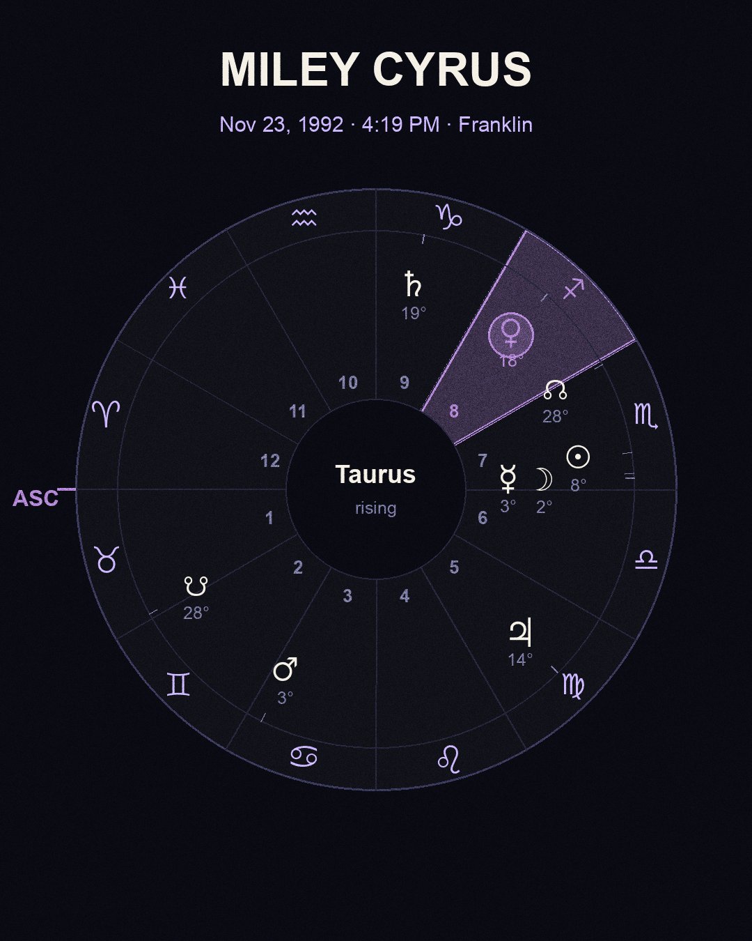 Miley Cyrus — sidereal chart wheel