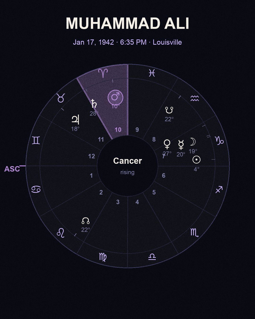 Muhammad Ali — sidereal chart wheel