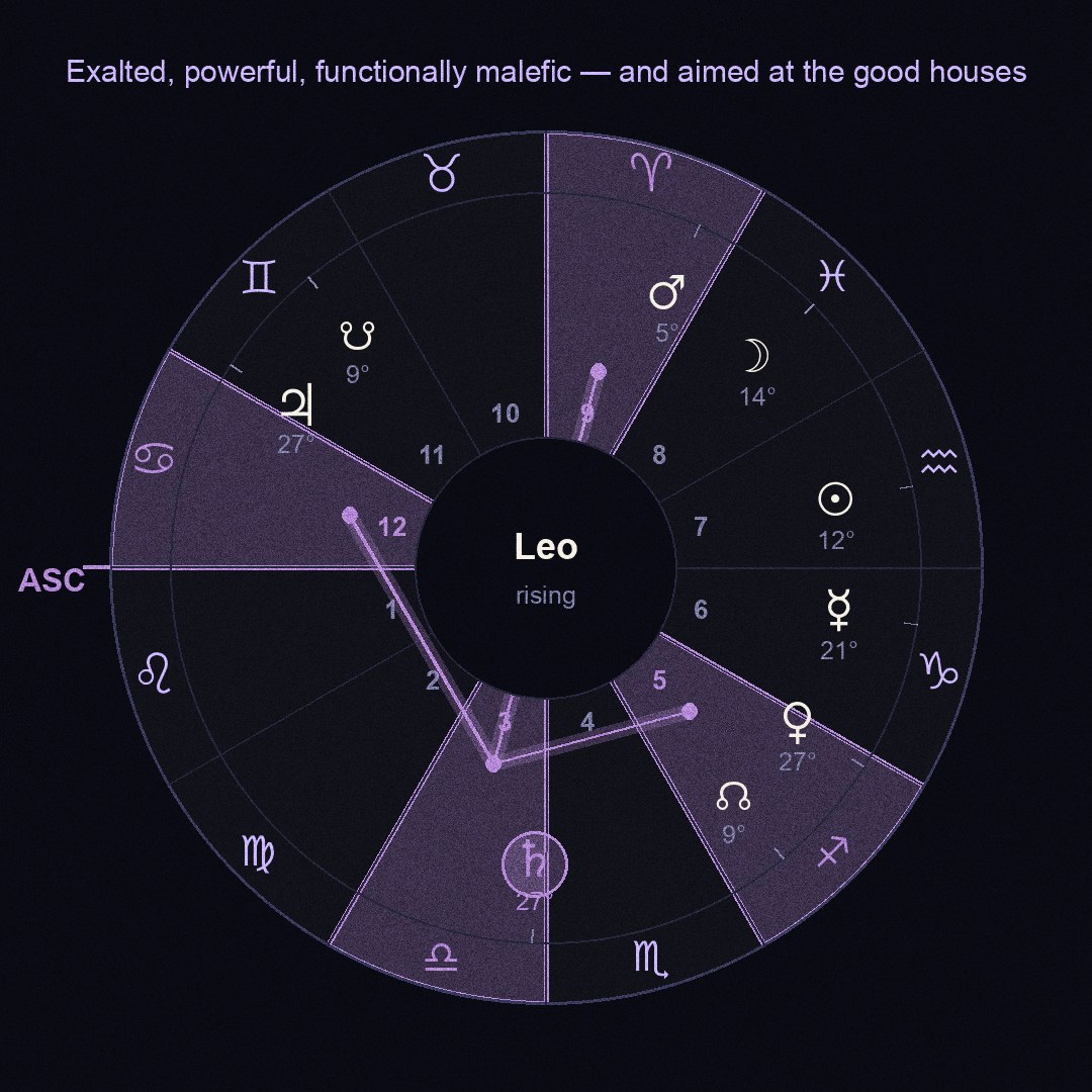 chart figure